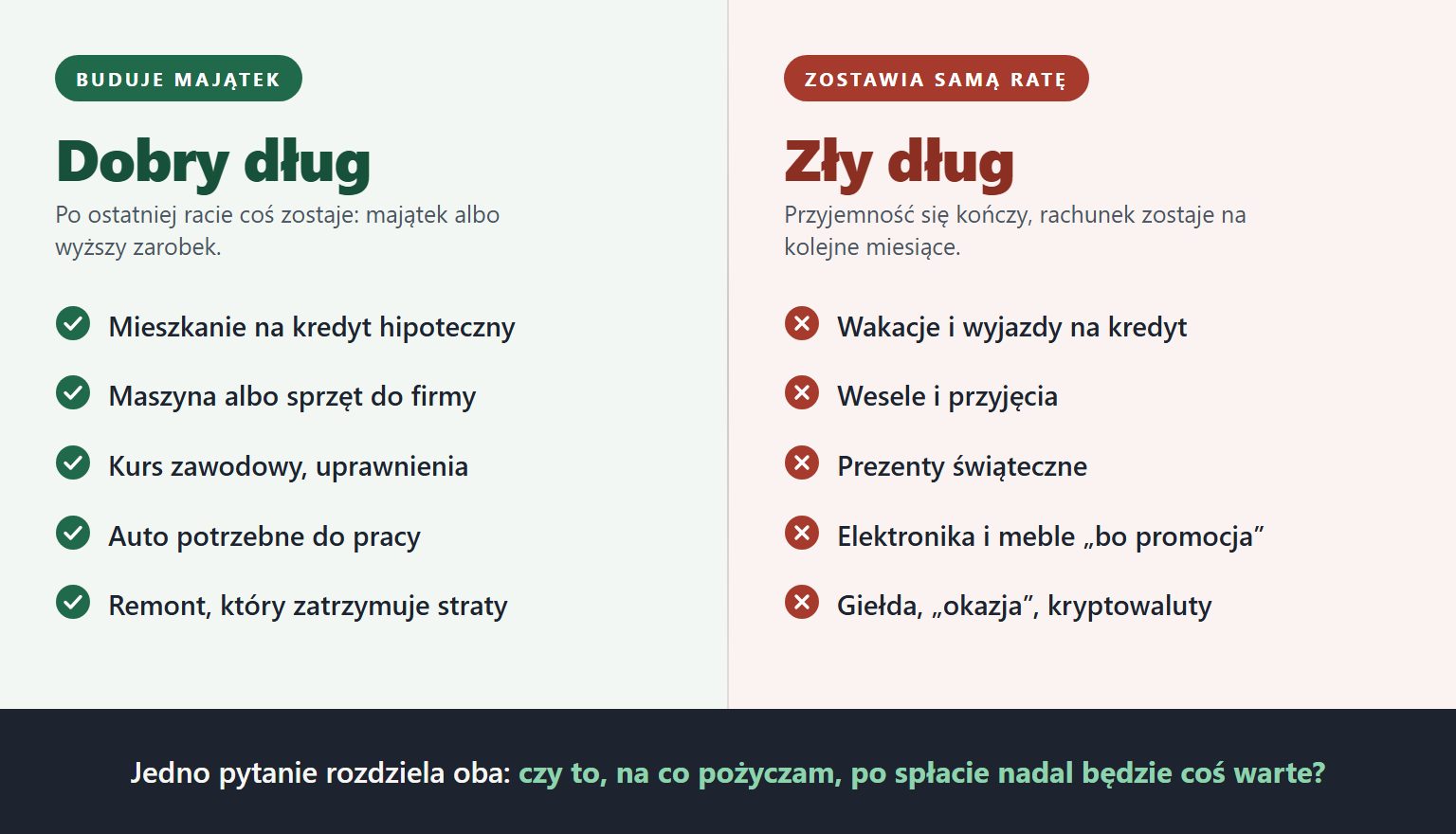 Porównanie: dobry dług i zły dług — które kredyty budują majątek, a które zostawiają samą ratę