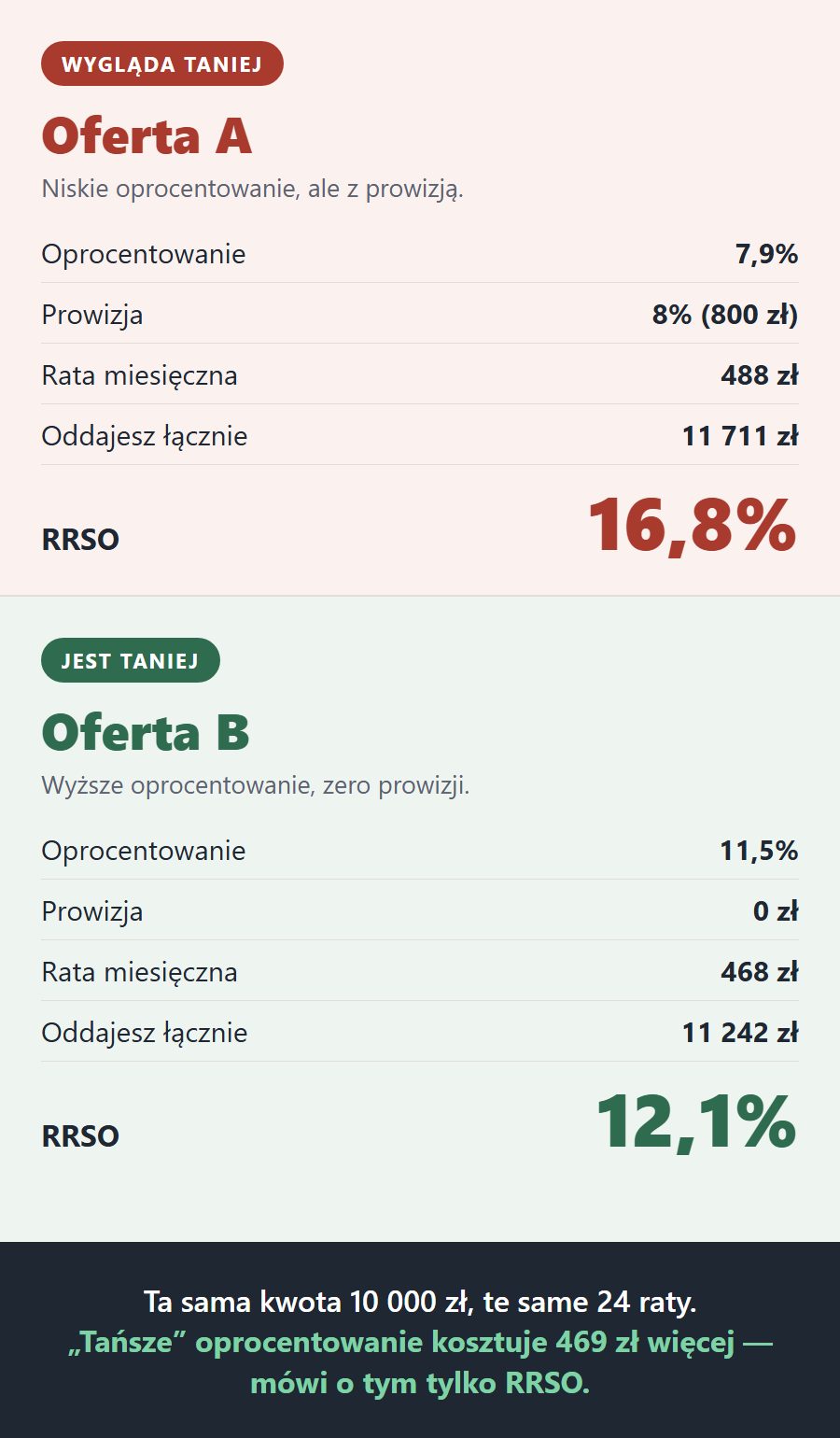 Porównanie dwóch ofert kredytu: niższe oprocentowanie z prowizją daje wyższe RRSO niż wyższe oprocentowanie bez prowizji