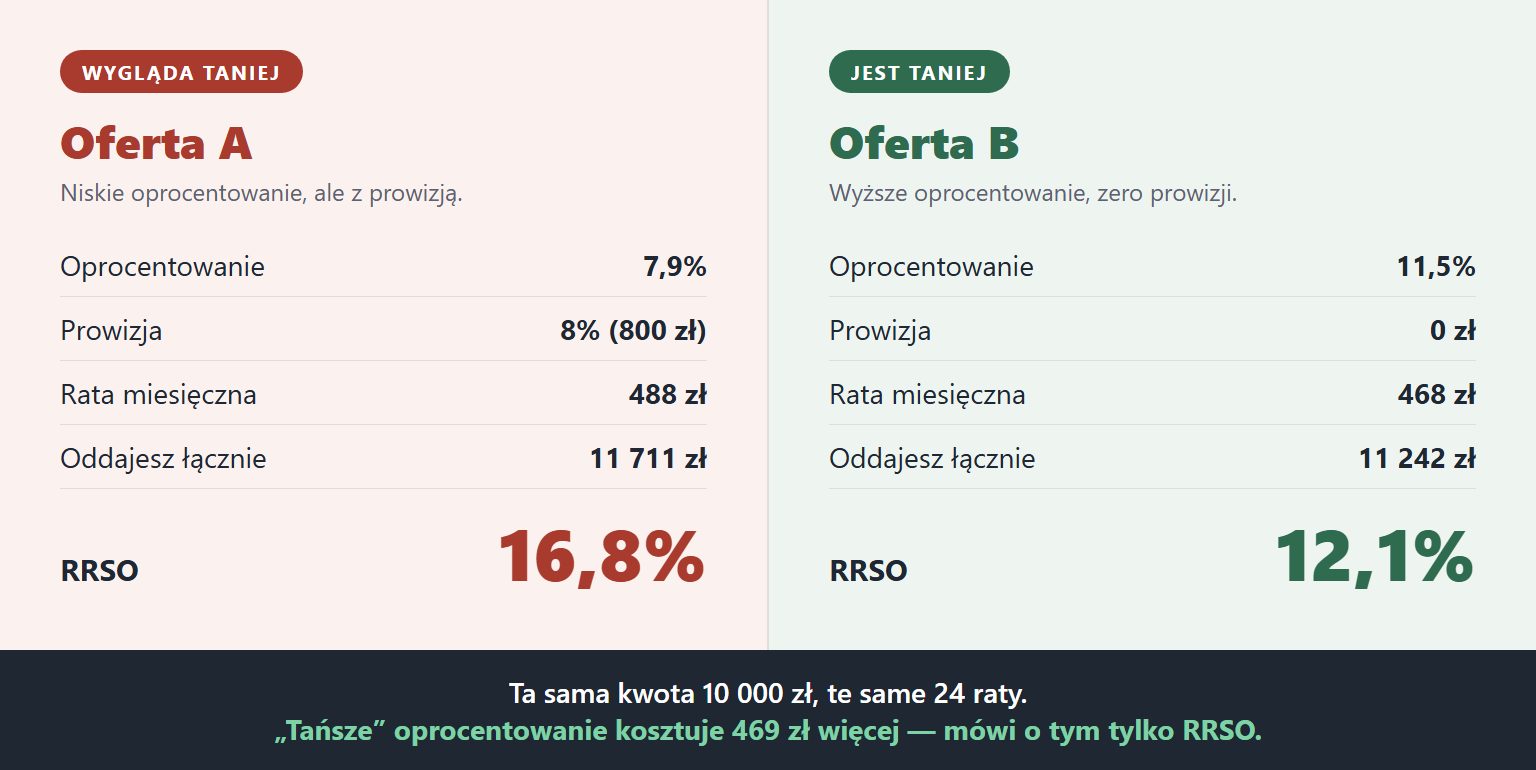 Porównanie dwóch ofert kredytu: niższe oprocentowanie z prowizją daje wyższe RRSO niż wyższe oprocentowanie bez prowizji