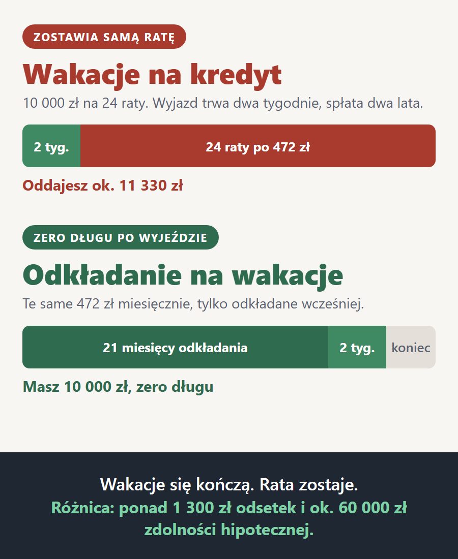 Wakacje na kredyt na osi czasu: dwa tygodnie wyjazdu i dwadzieścia cztery raty, obok wariant z odkładaniem