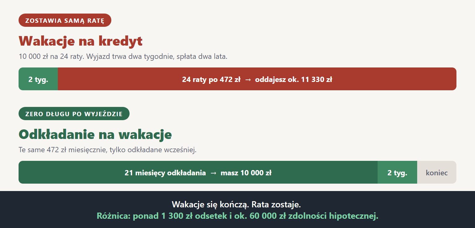 Wakacje na kredyt na osi czasu: dwa tygodnie wyjazdu i dwadzieścia cztery raty, obok wariant z odkładaniem